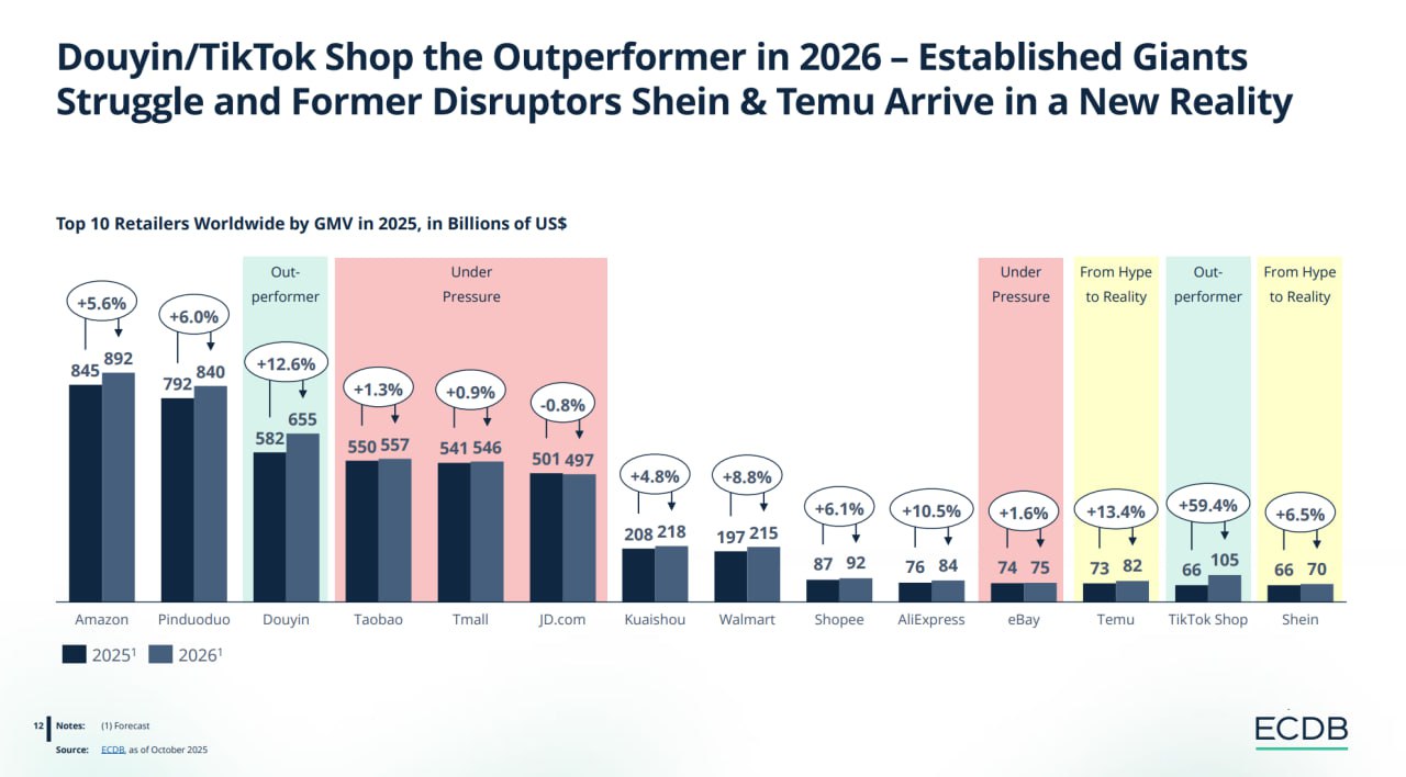 Рост TikTok Shop